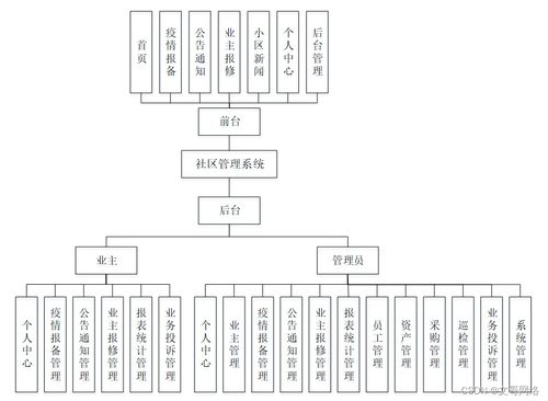 基于Spring Boot的社區(qū)管理系統(tǒng)N922T與高質量計算機畢業(yè)設計的策略選擇